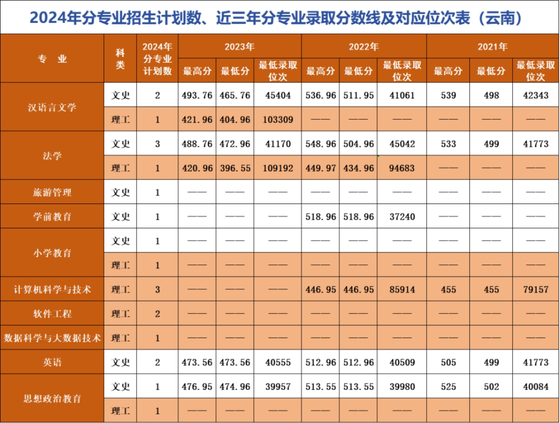 遼寧師范大學(xué)海華學(xué)院－2024年招生計(jì)劃