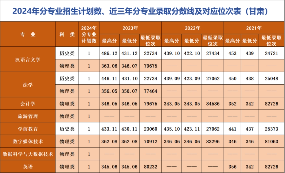 遼寧師范大學(xué)海華學(xué)院－2024年招生計(jì)劃