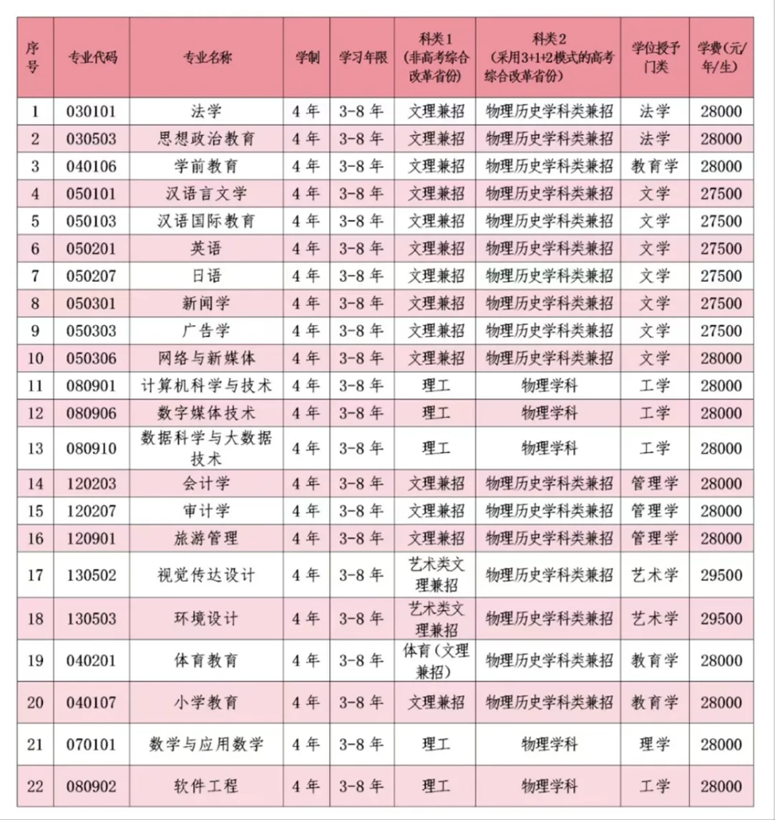 三專業(yè)設(shè)置及學(xué)位授予門類