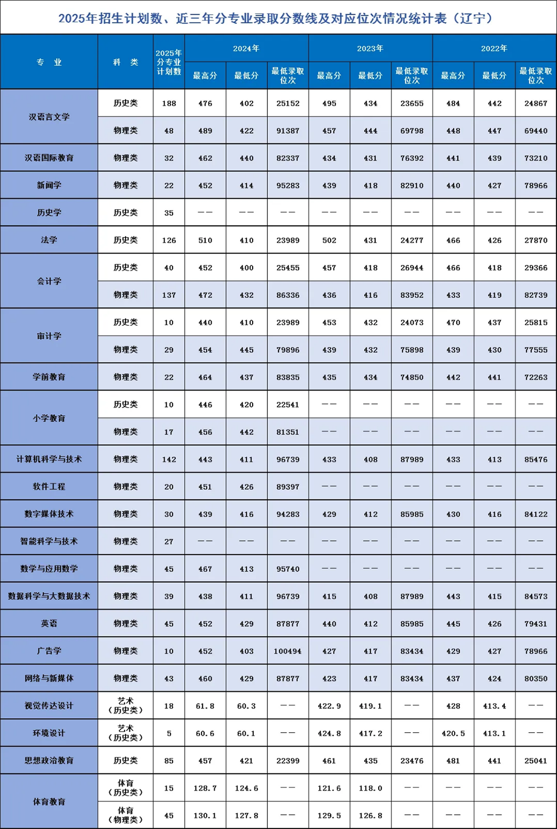 遼寧師范大學海華學院－2025年招生計劃