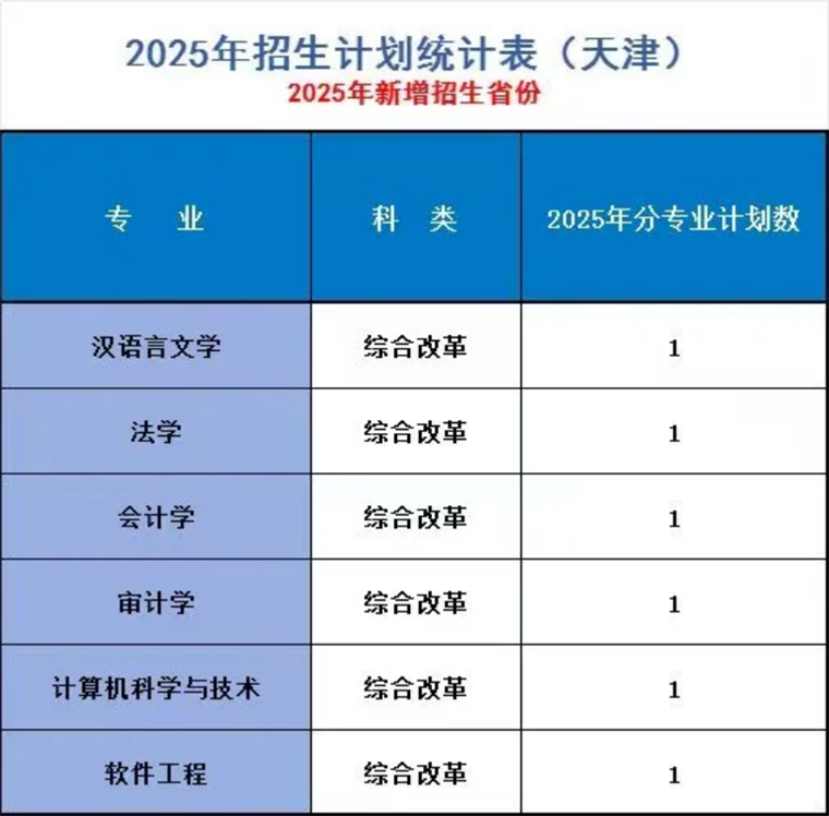 遼寧師范大學海華學院－2025年招生計劃