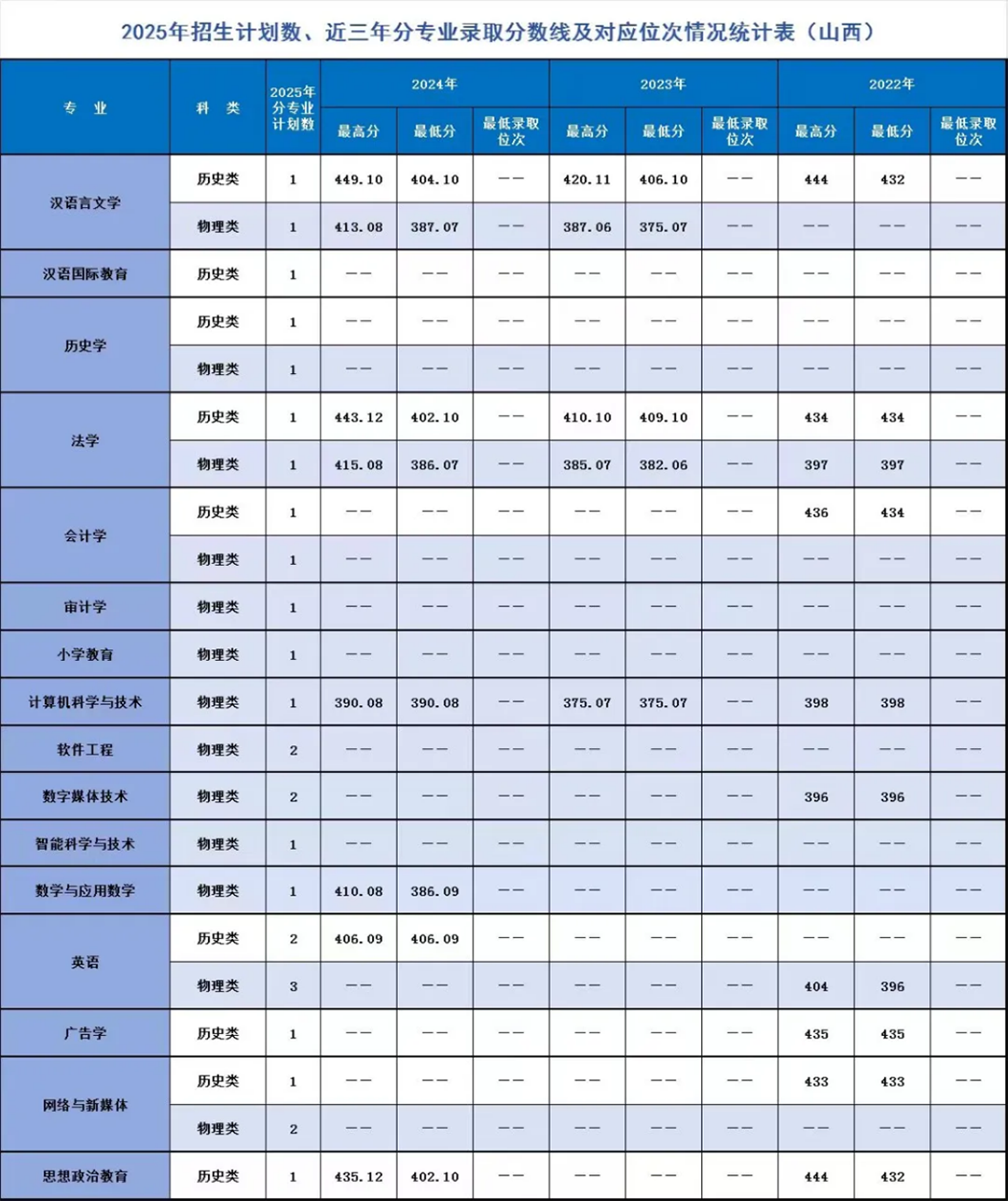 遼寧師范大學海華學院－2025年招生計劃