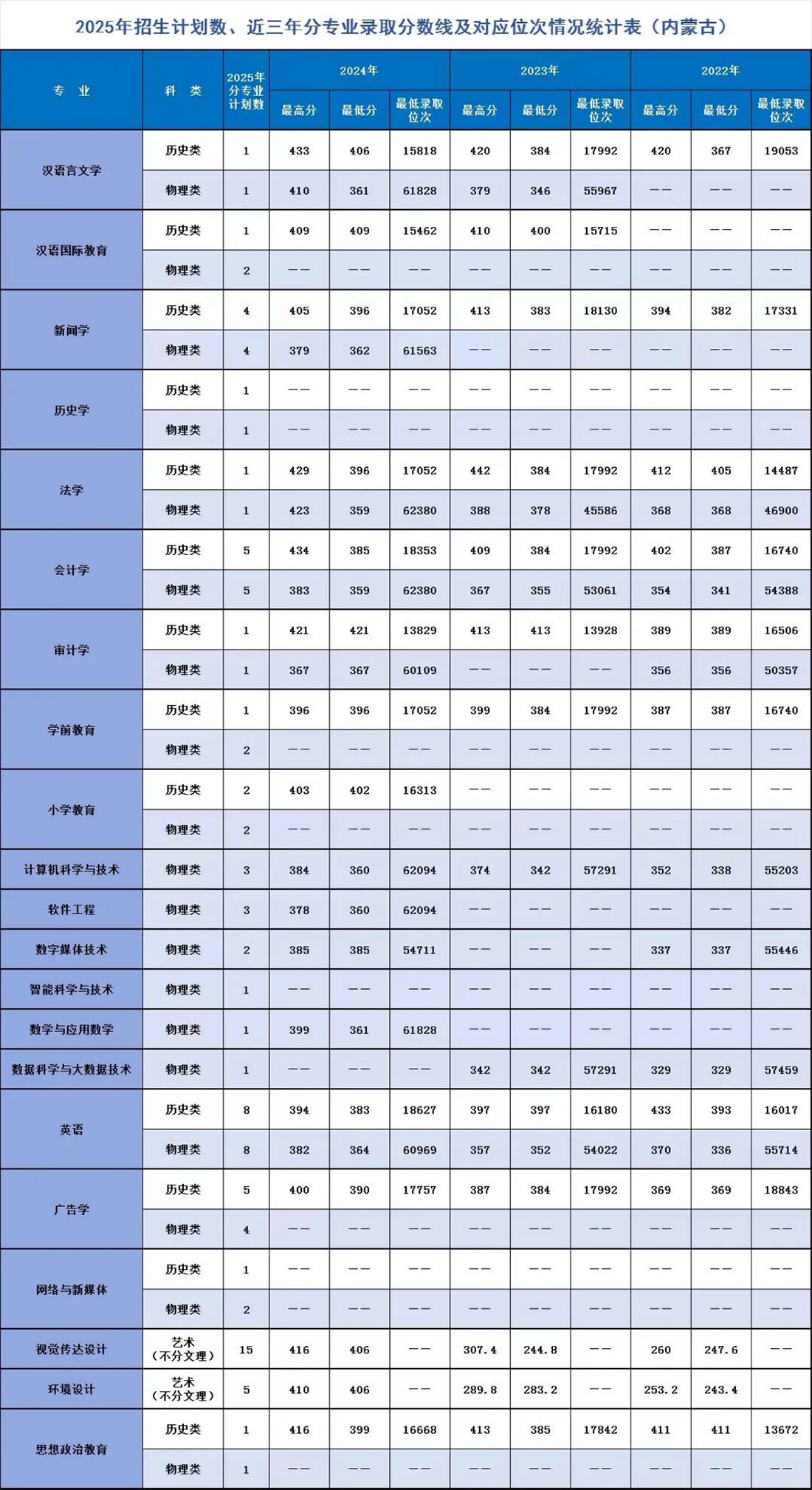 遼寧師范大學海華學院－2025年招生計劃