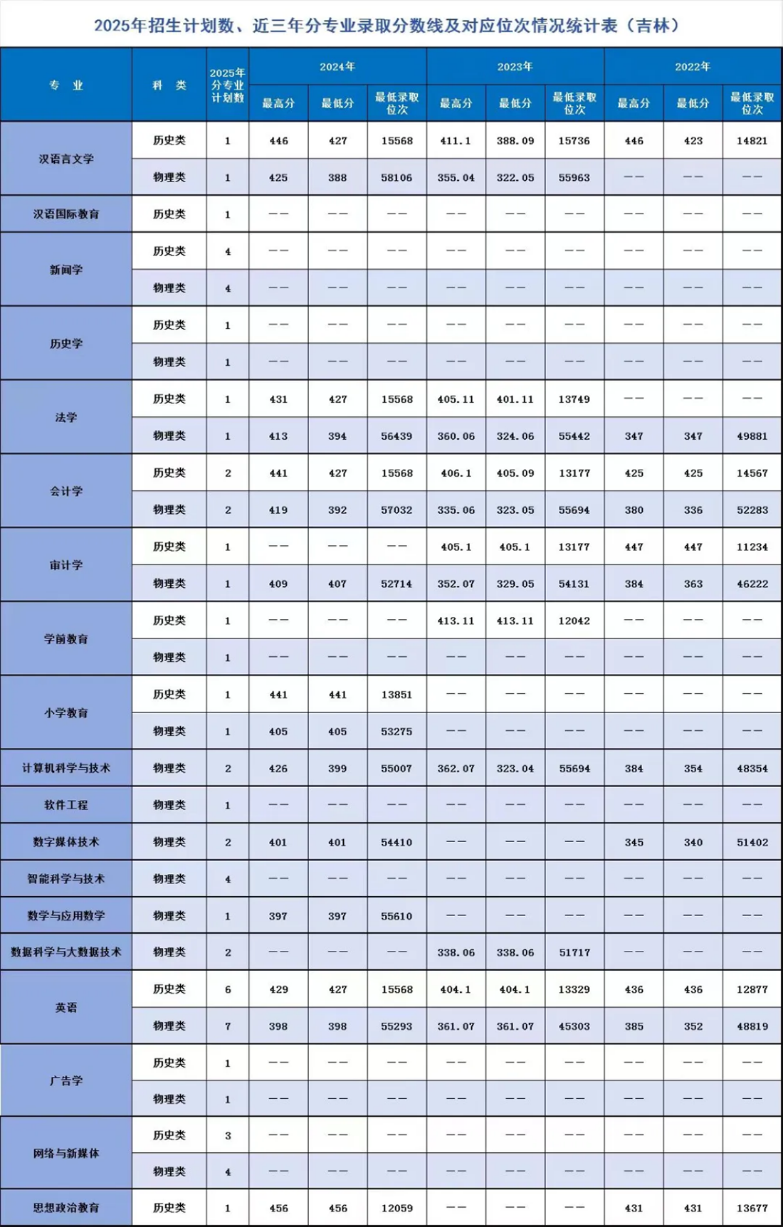 遼寧師范大學海華學院－2025年招生計劃