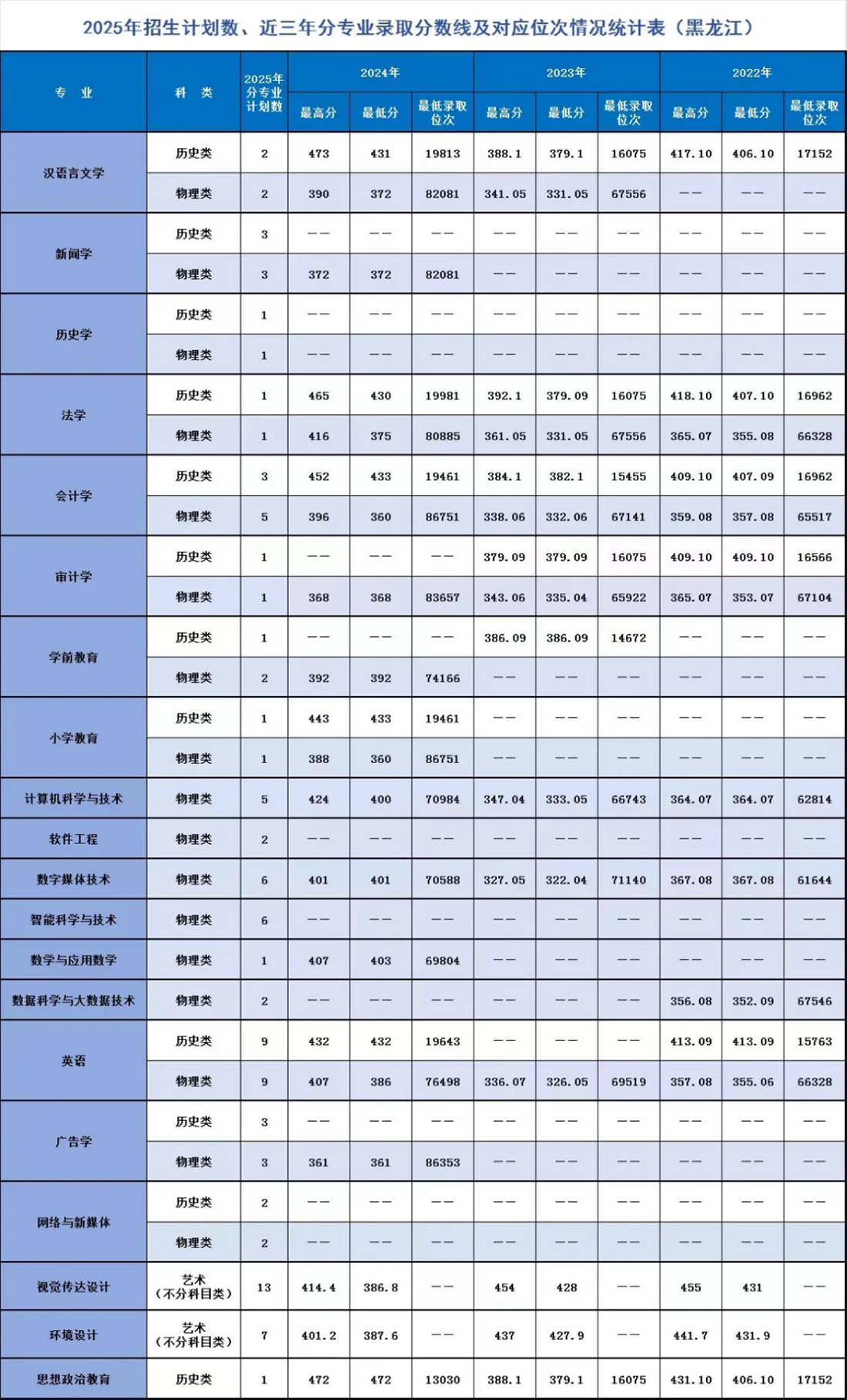 遼寧師范大學海華學院－2025年招生計劃