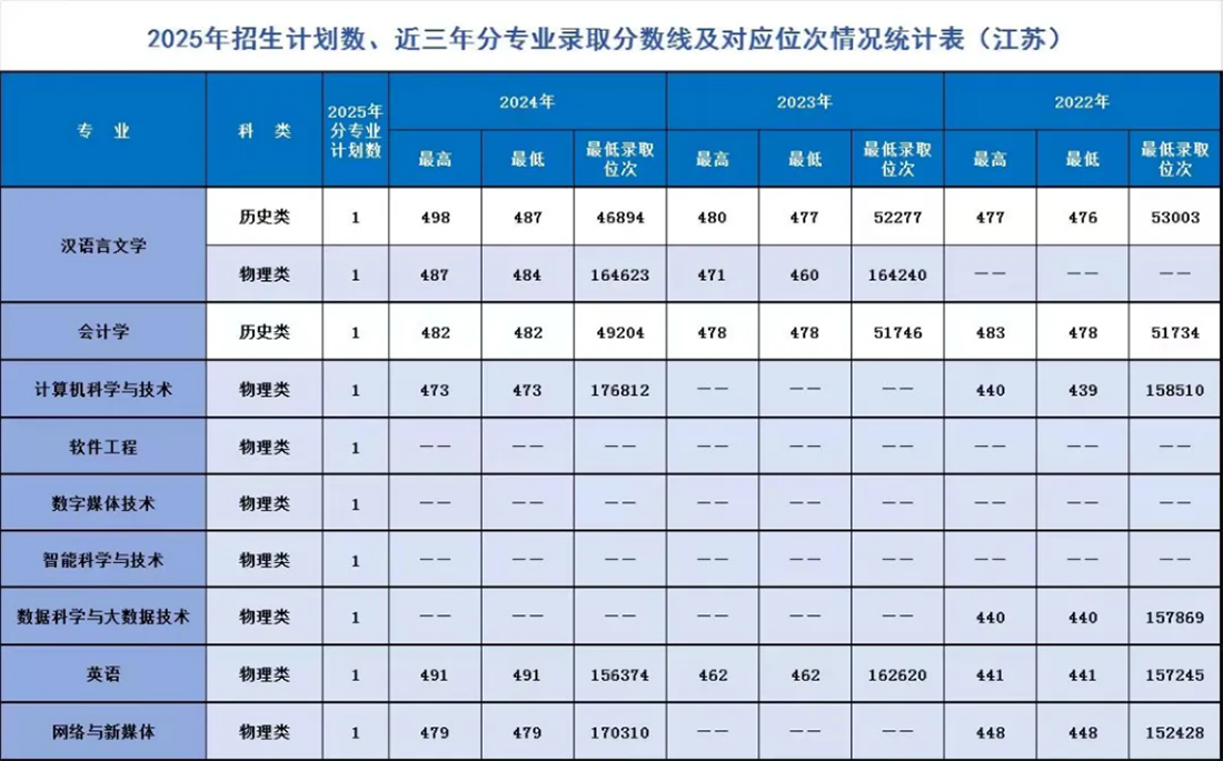 遼寧師范大學海華學院－2025年招生計劃