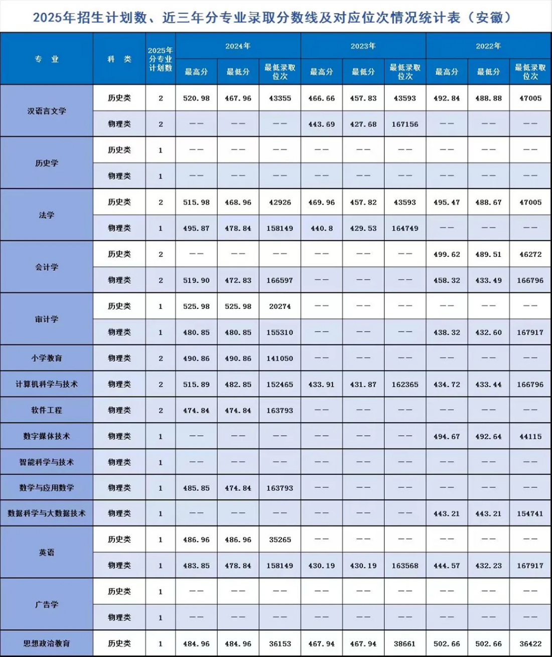 遼寧師范大學海華學院－2025年招生計劃