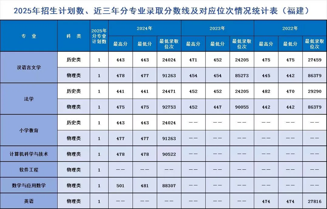 遼寧師范大學海華學院－2025年招生計劃