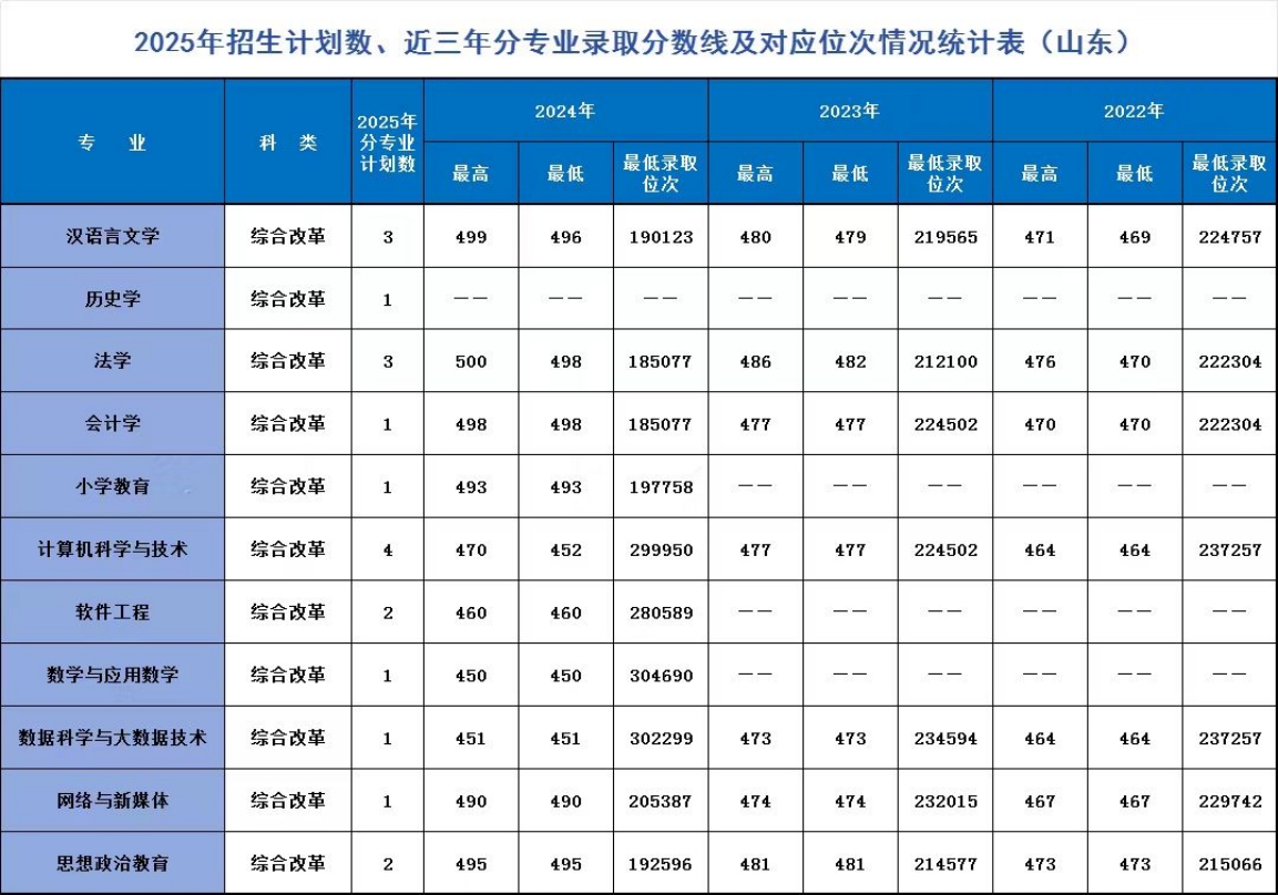 遼寧師范大學海華學院－2025年招生計劃