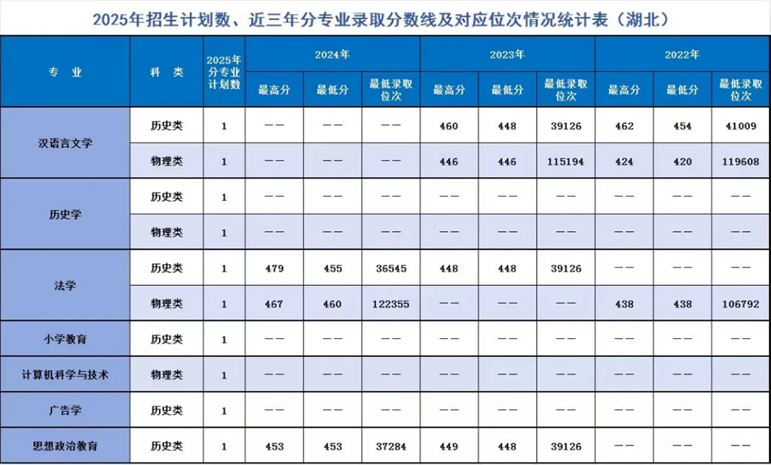 遼寧師范大學海華學院－2025年招生計劃