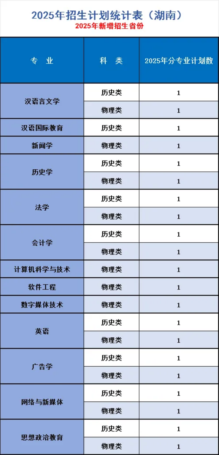 遼寧師范大學海華學院－2025年招生計劃