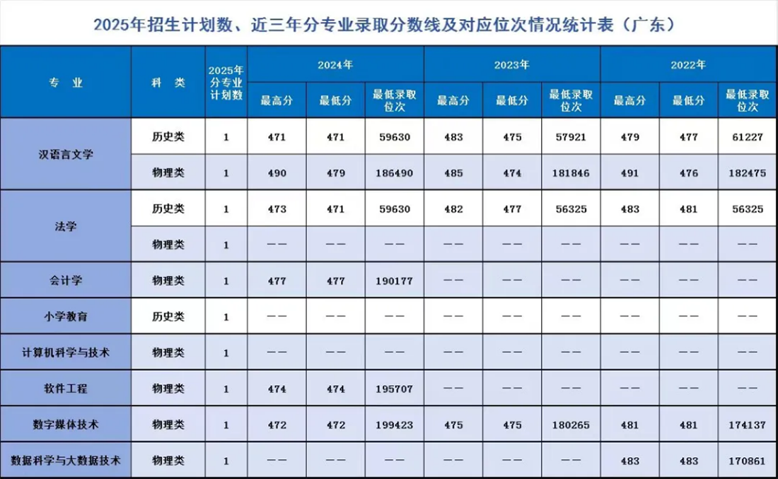 遼寧師范大學海華學院－2025年招生計劃