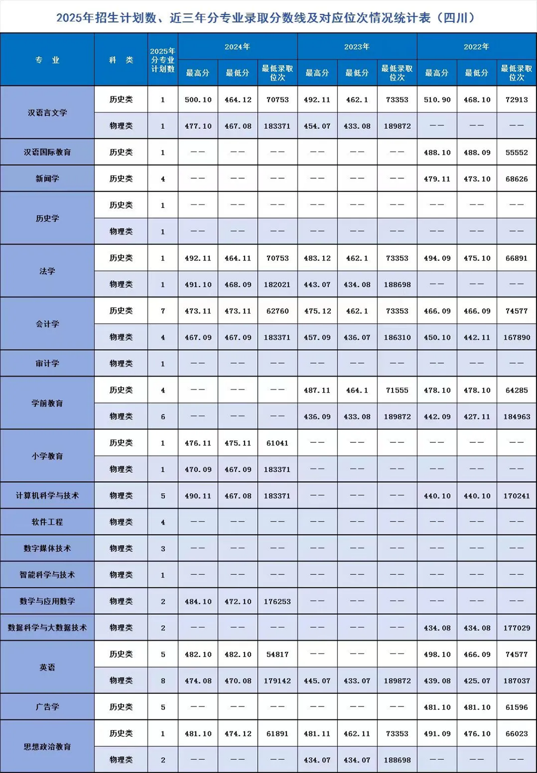 遼寧師范大學海華學院－2025年招生計劃