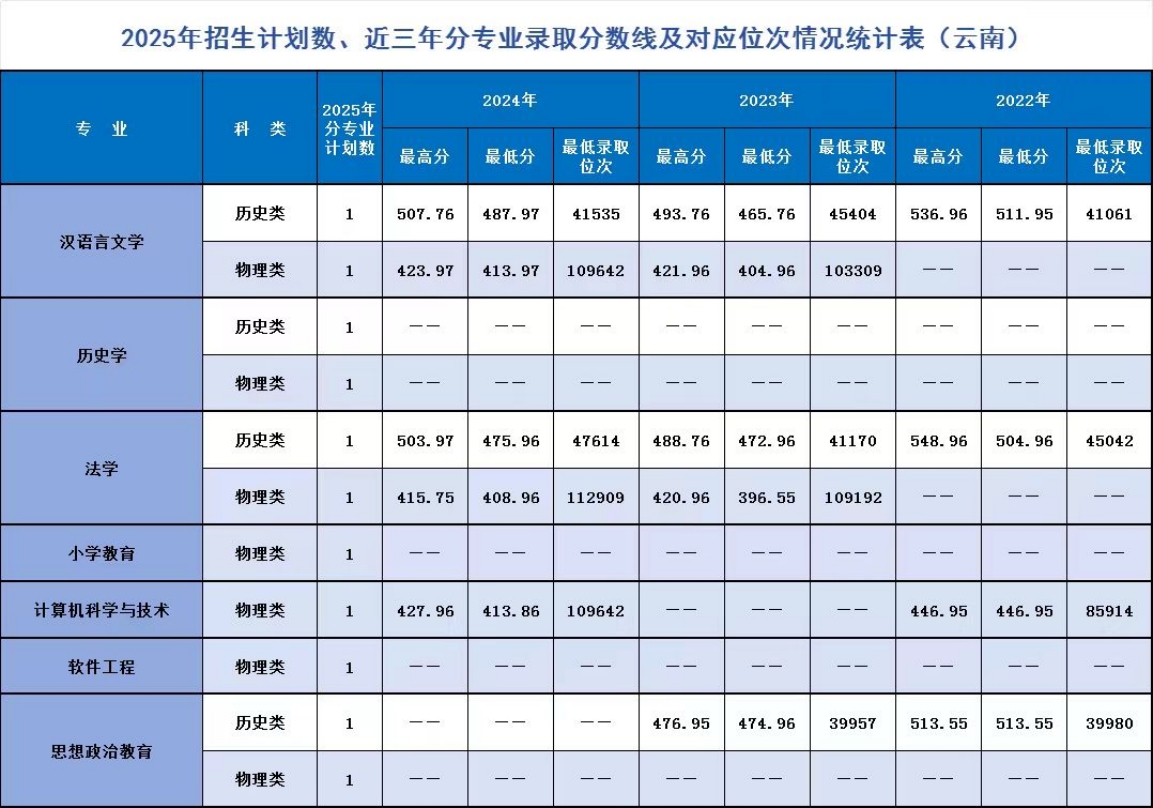 遼寧師范大學海華學院－2025年招生計劃