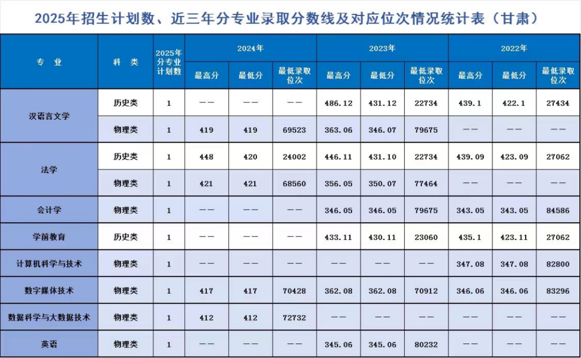 遼寧師范大學海華學院－2025年招生計劃