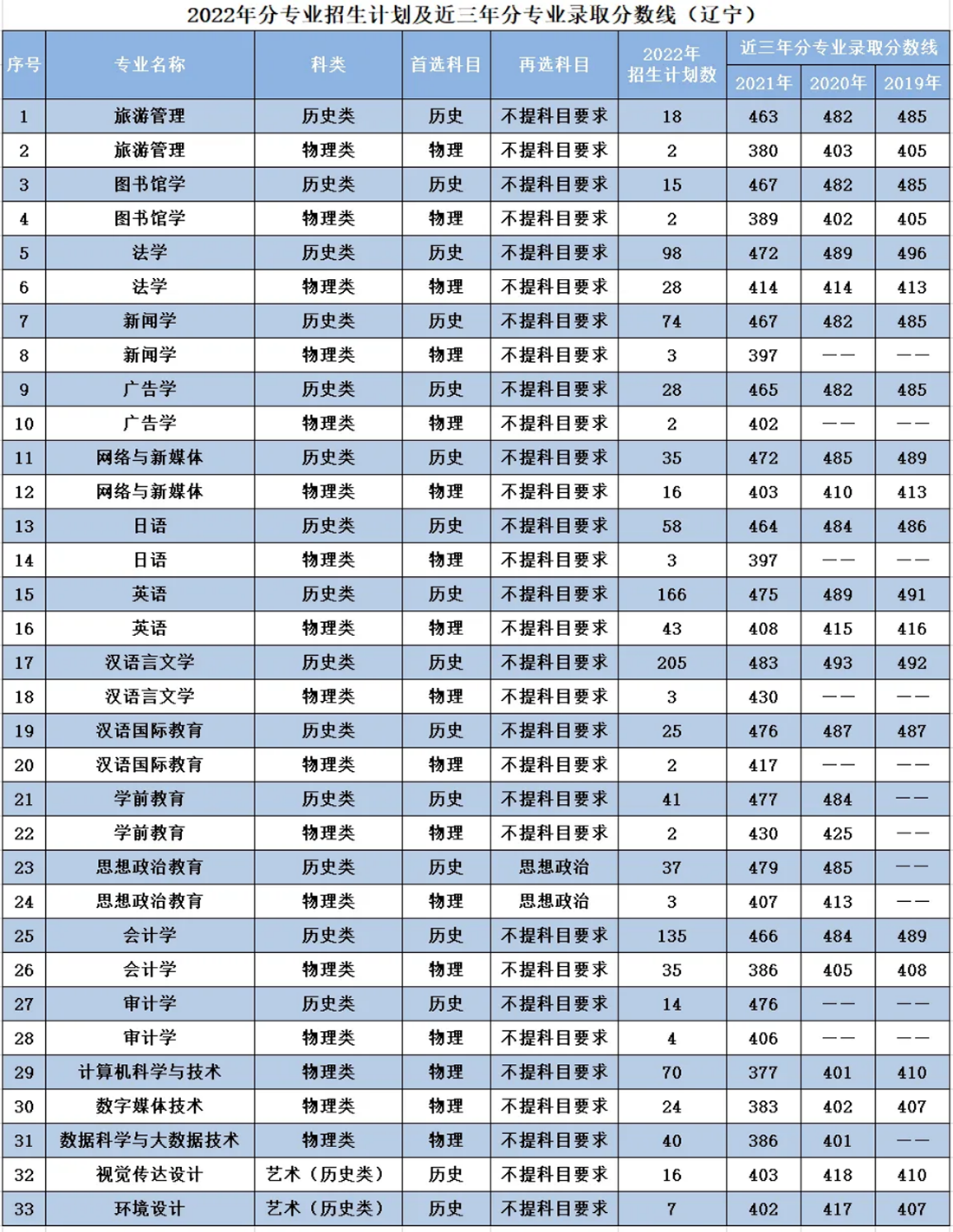 遼寧師范大學(xué)海華學(xué)院－2022年招生計(jì)劃