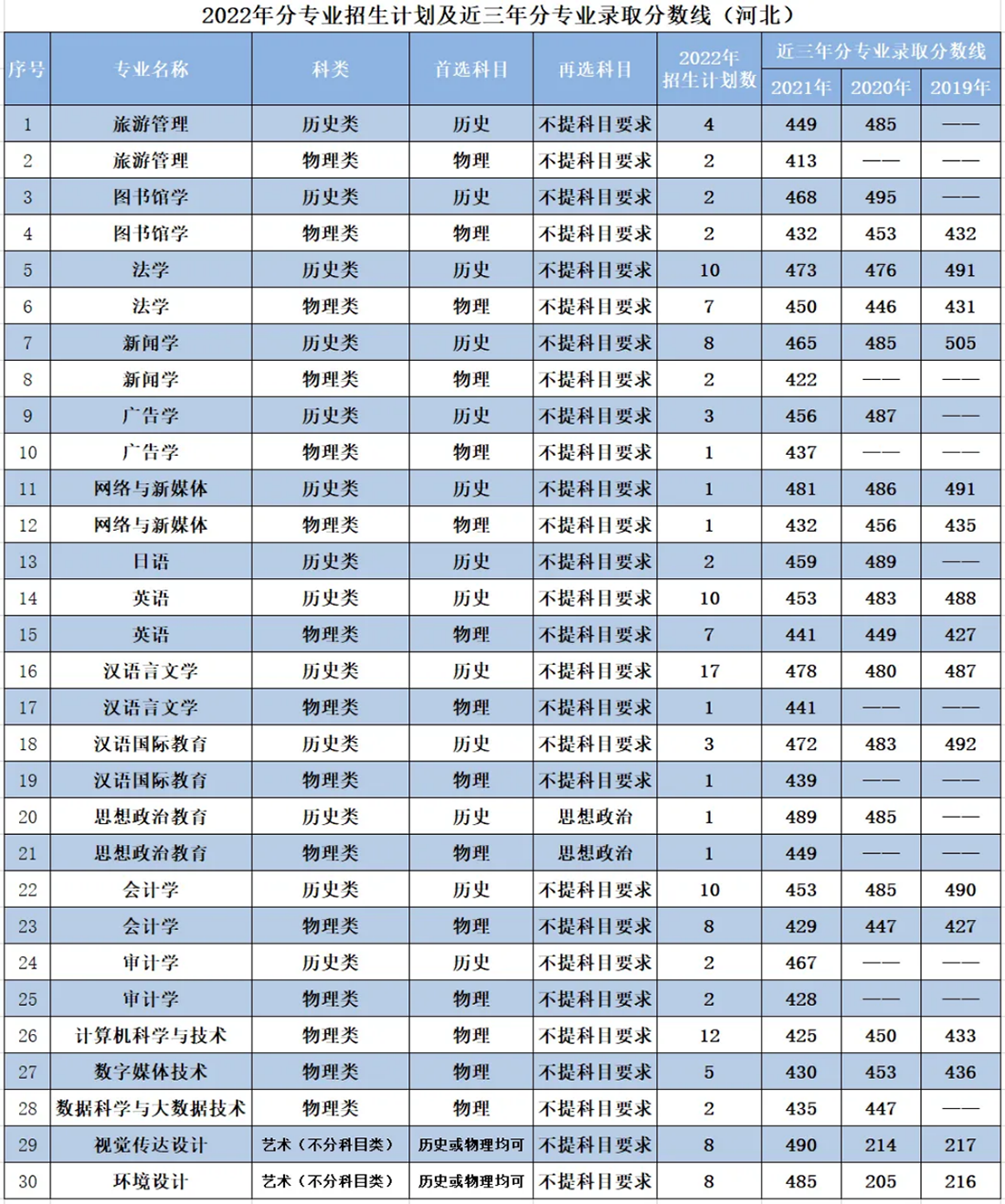 遼寧師范大學(xué)海華學(xué)院－2022年招生計(jì)劃