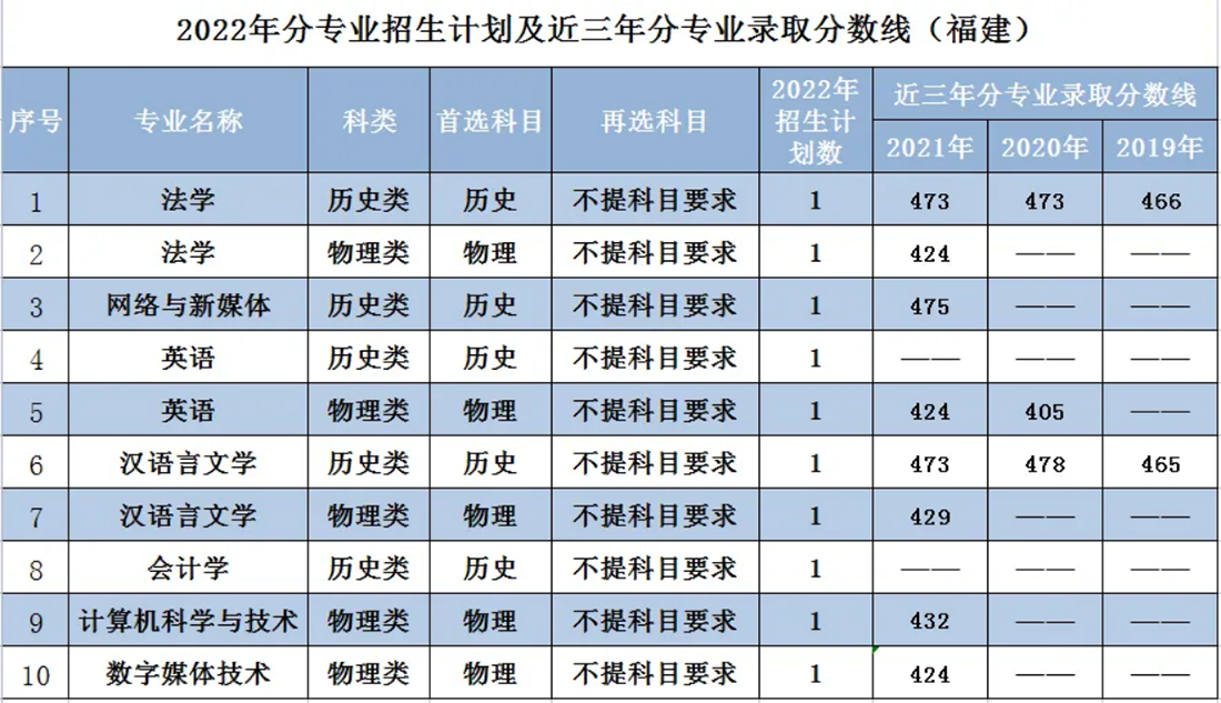 遼寧師范大學(xué)海華學(xué)院－2022年招生計(jì)劃