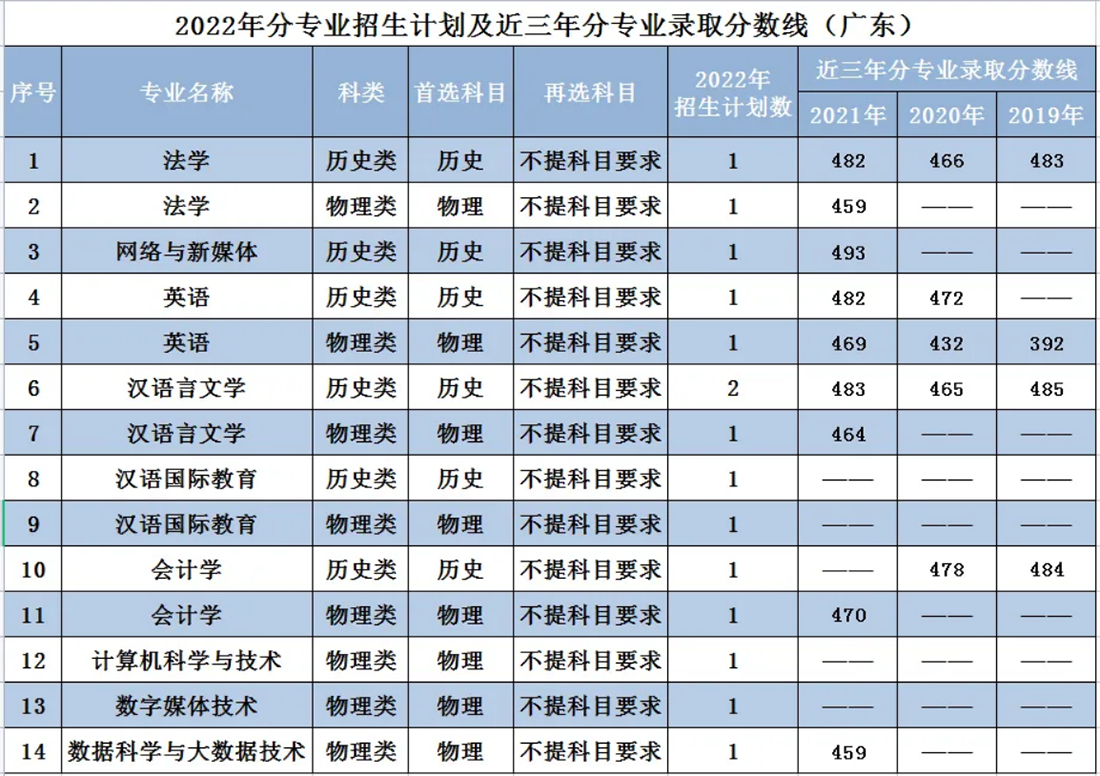 遼寧師范大學(xué)海華學(xué)院－2022年招生計(jì)劃