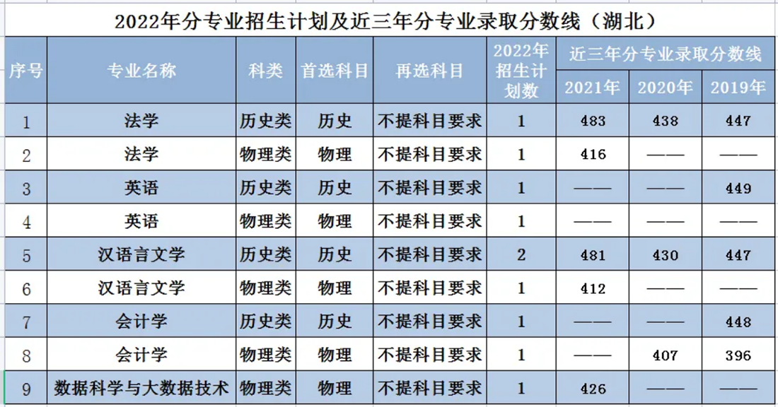 遼寧師范大學(xué)海華學(xué)院－2022年招生計(jì)劃