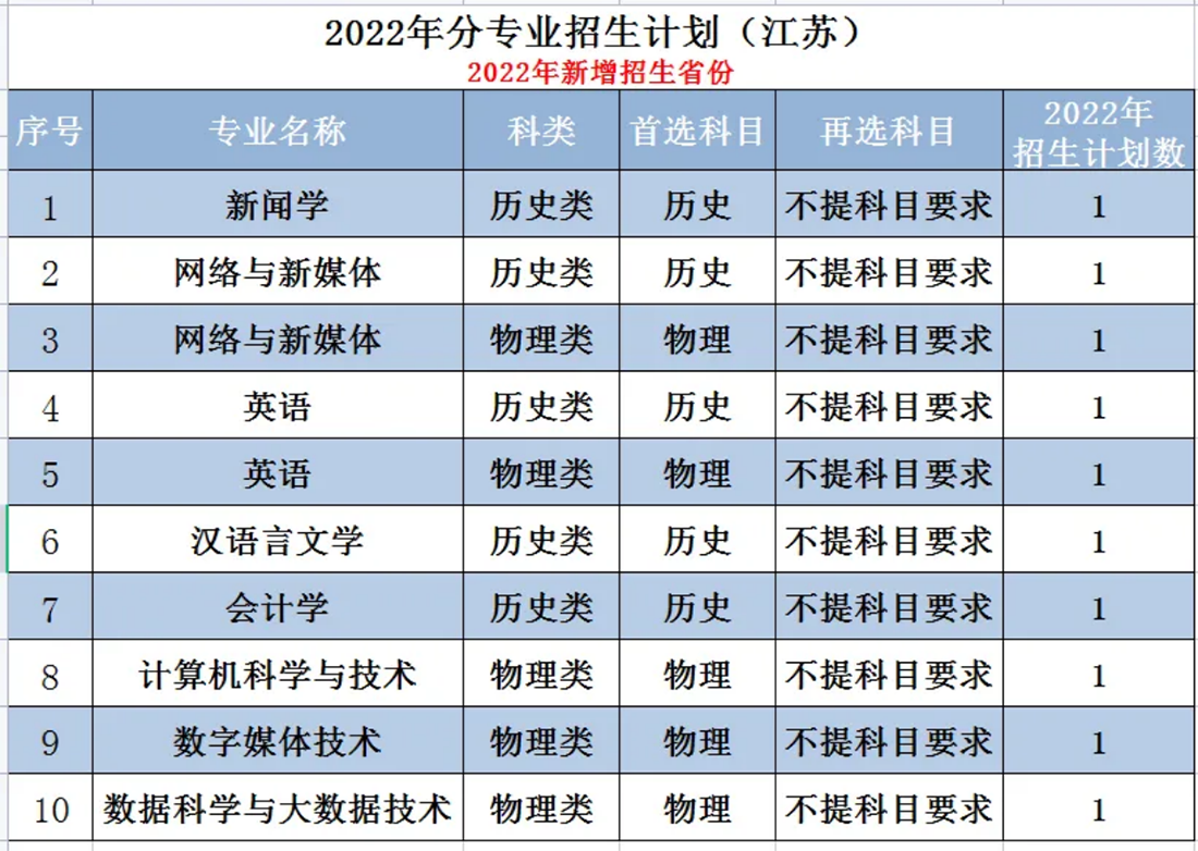 遼寧師范大學(xué)海華學(xué)院－2022年招生計(jì)劃