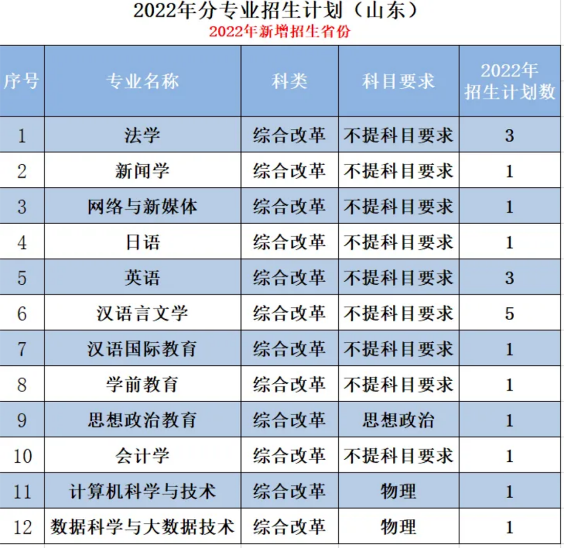 遼寧師范大學(xué)海華學(xué)院－2022年招生計(jì)劃