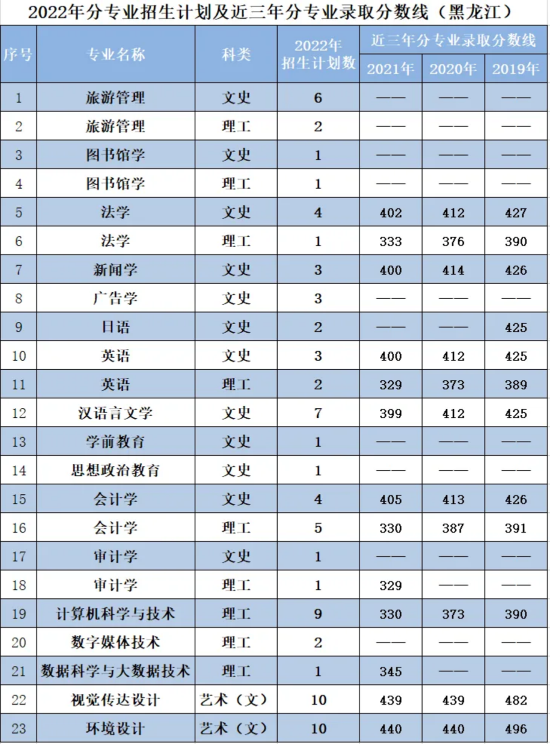 遼寧師范大學(xué)海華學(xué)院－2022年招生計(jì)劃