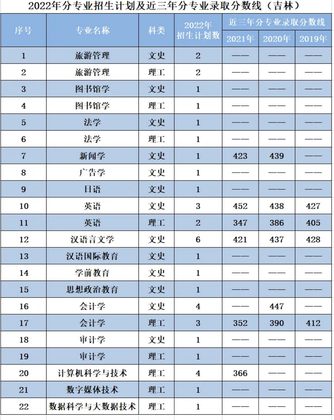 遼寧師范大學(xué)海華學(xué)院－2022年招生計(jì)劃