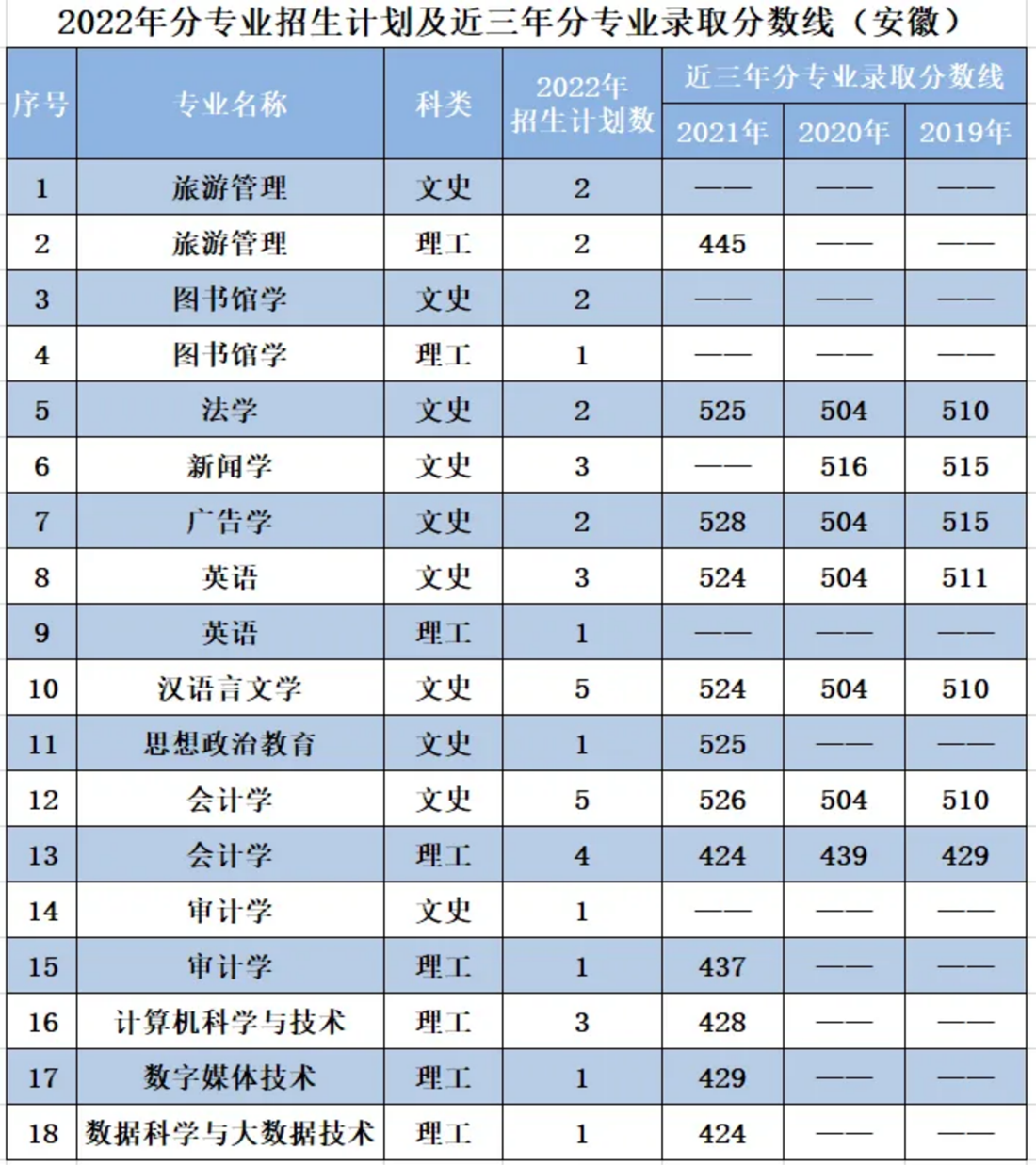 遼寧師范大學(xué)海華學(xué)院－2022年招生計(jì)劃