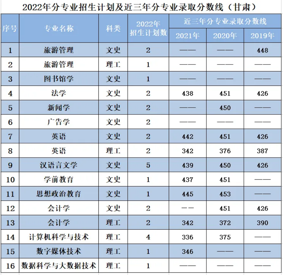 遼寧師范大學(xué)海華學(xué)院－2022年招生計(jì)劃