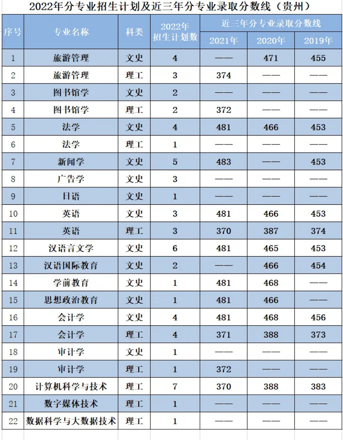 遼寧師范大學(xué)海華學(xué)院－2022年招生計(jì)劃
