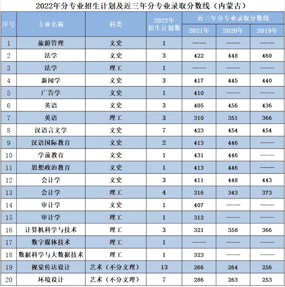 遼寧師范大學(xué)海華學(xué)院－2022年招生計(jì)劃