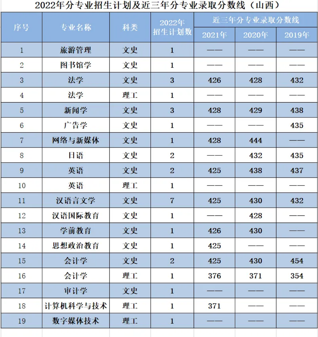 遼寧師范大學(xué)海華學(xué)院－2022年招生計(jì)劃