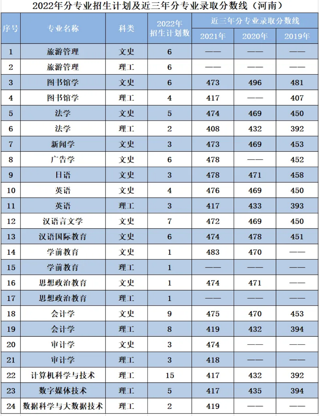 遼寧師范大學(xué)海華學(xué)院－2022年招生計(jì)劃