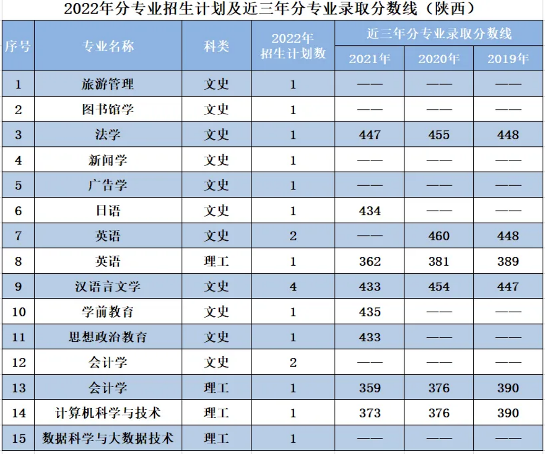 遼寧師范大學(xué)海華學(xué)院－2022年招生計(jì)劃