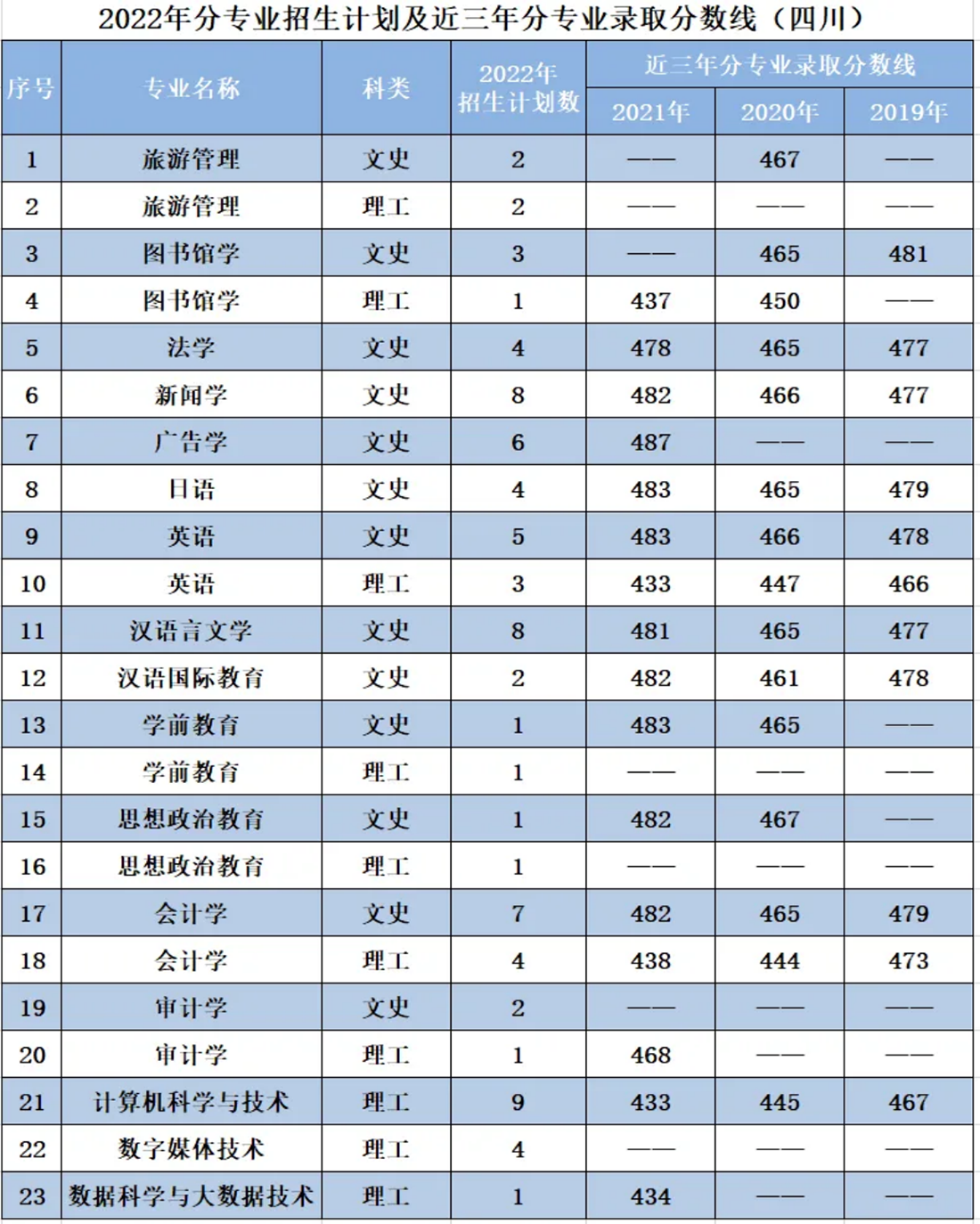 遼寧師范大學(xué)海華學(xué)院－2022年招生計(jì)劃
