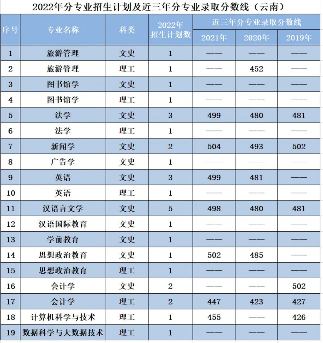 遼寧師范大學(xué)海華學(xué)院－2022年招生計(jì)劃