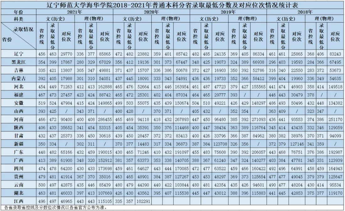 遼寧師范大學(xué)海華學(xué)院－2022年招生計(jì)劃
