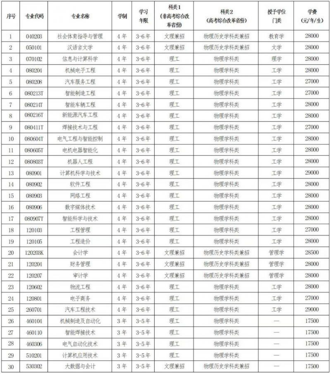 遼寧理工學院－2025年招生章程