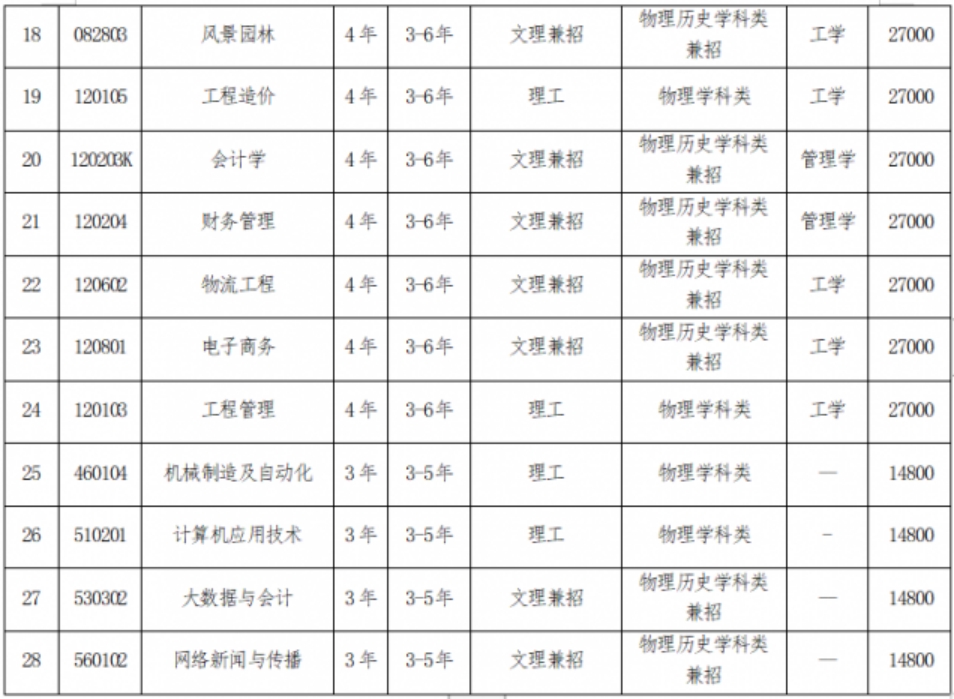 三、專業(yè)設(shè)置說明