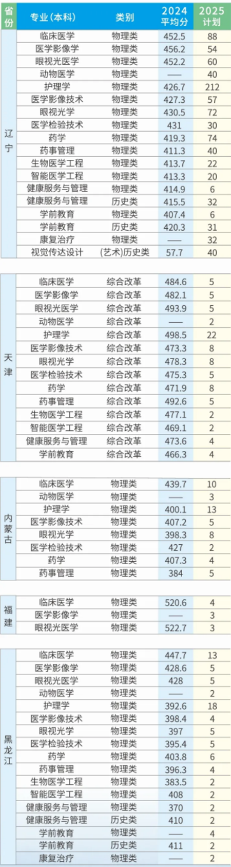 2025年招生計(jì)劃