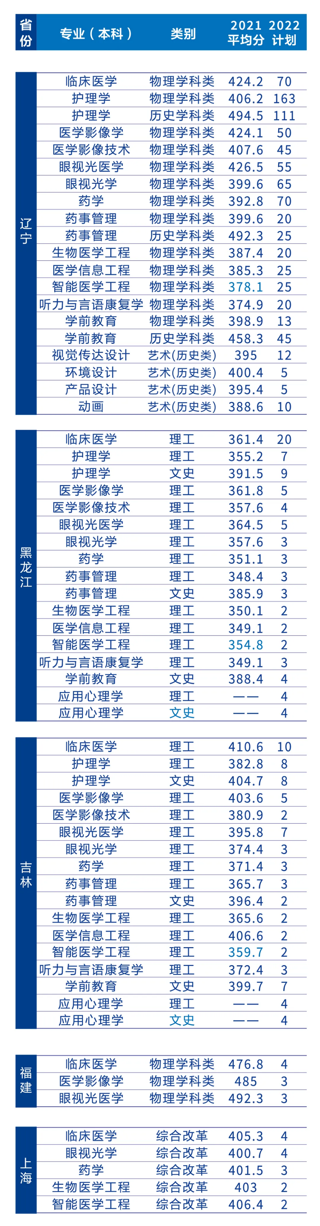 遼寧何氏醫(yī)學(xué)院－2022年招生簡(jiǎn)章