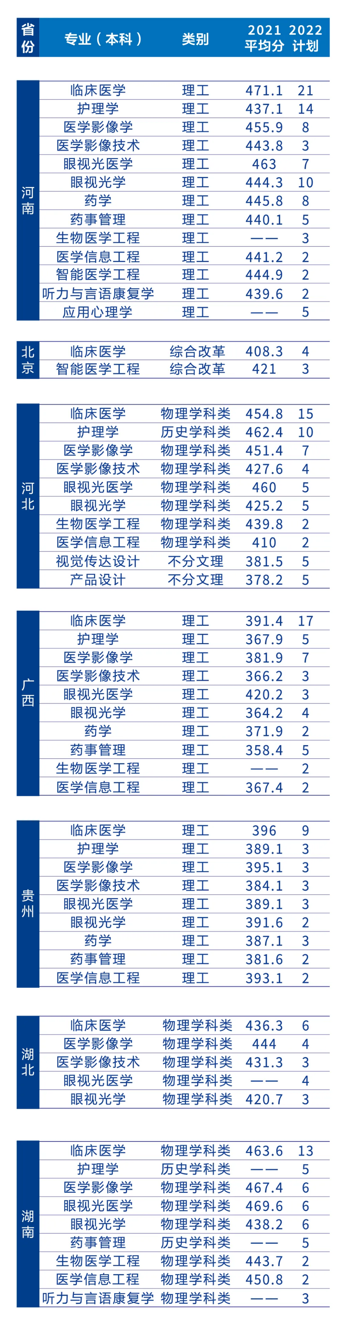 遼寧何氏醫(yī)學(xué)院－2022年招生簡(jiǎn)章