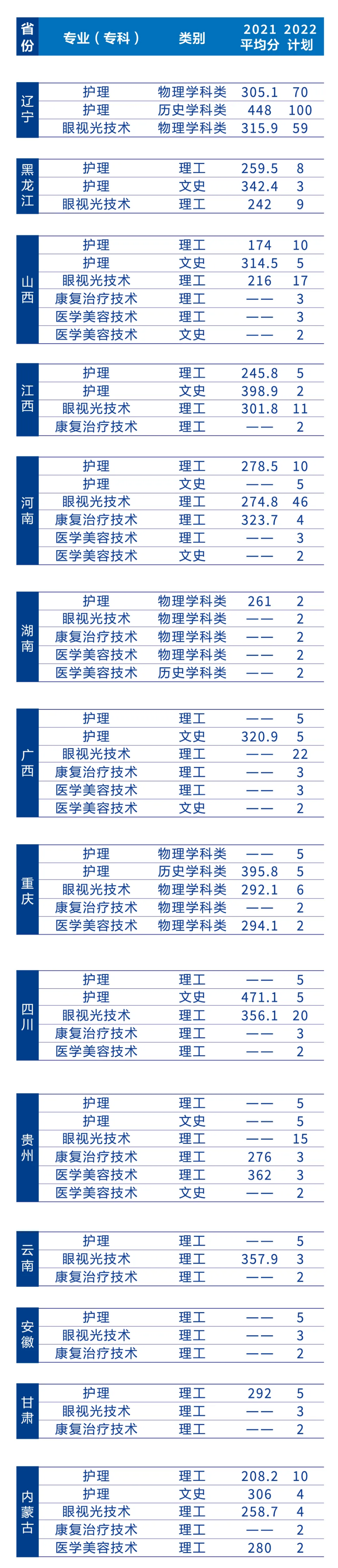 遼寧何氏醫(yī)學(xué)院－2022年招生簡(jiǎn)章