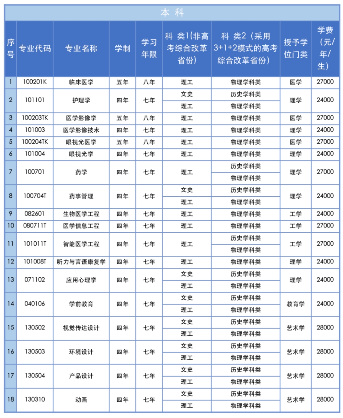 三、專業(yè)設(shè)置說明