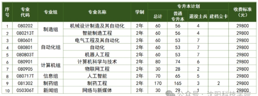 沈陽(yáng)科技學(xué)院2025年