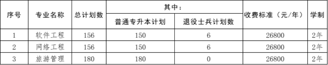 遼寧財貿(mào)學(xué)院專升本招生計劃