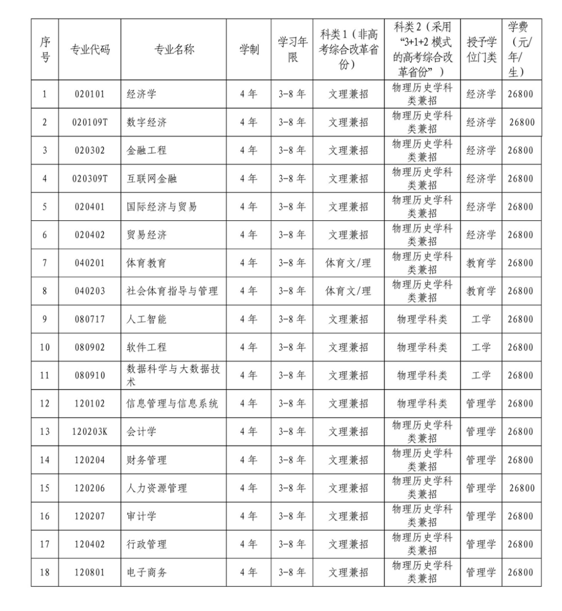 專業(yè)設(shè)置說明(按專業(yè)代碼排序)